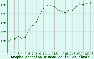 Courbe de la pression atmosphrique pour Le Mans (72)