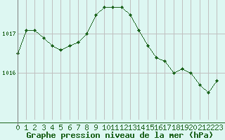 Courbe de la pression atmosphrique pour Saint-Clment-de-Rivire (34)