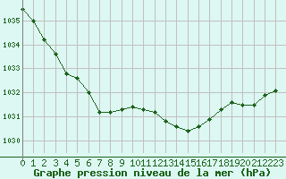 Courbe de la pression atmosphrique pour Dunkerque (59)