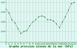 Courbe de la pression atmosphrique pour Frontenay (79)