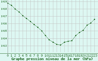 Courbe de la pression atmosphrique pour Saint-Brieuc (22)