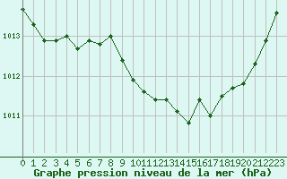 Courbe de la pression atmosphrique pour Selonnet (04)