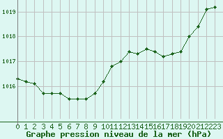 Courbe de la pression atmosphrique pour Brion (38)