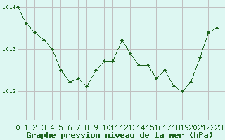 Courbe de la pression atmosphrique pour Sanary-sur-Mer (83)