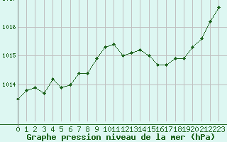 Courbe de la pression atmosphrique pour Fiscaglia Migliarino (It)