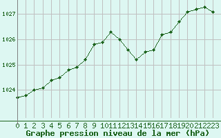 Courbe de la pression atmosphrique pour Hohrod (68)