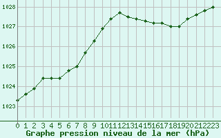 Courbe de la pression atmosphrique pour Biscarrosse (40)