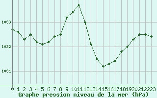 Courbe de la pression atmosphrique pour Als (30)