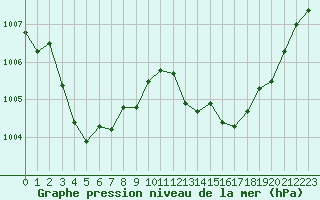 Courbe de la pression atmosphrique pour Limoges (87)