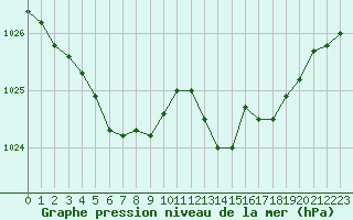 Courbe de la pression atmosphrique pour Le Bourget (93)