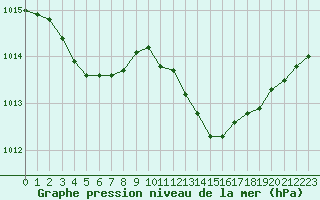 Courbe de la pression atmosphrique pour Bordeaux (33)