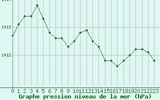Courbe de la pression atmosphrique pour La Rochelle - Aerodrome (17)