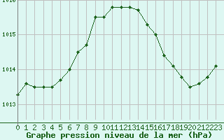 Courbe de la pression atmosphrique pour Herserange (54)