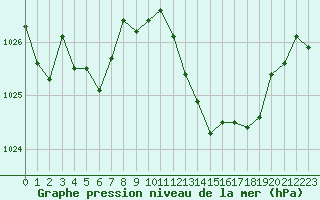 Courbe de la pression atmosphrique pour Ile Rousse (2B)