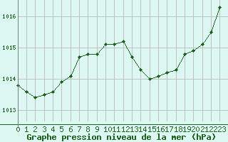 Courbe de la pression atmosphrique pour Thoiras (30)