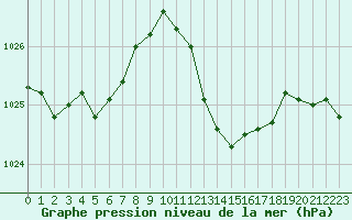 Courbe de la pression atmosphrique pour Estoher (66)