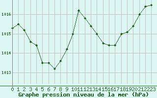 Courbe de la pression atmosphrique pour Dijon / Longvic (21)