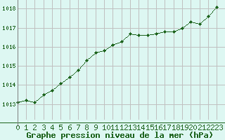 Courbe de la pression atmosphrique pour Dunkerque (59)