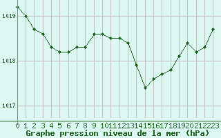 Courbe de la pression atmosphrique pour Abbeville (80)