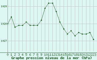 Courbe de la pression atmosphrique pour Lorient (56)