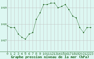 Courbe de la pression atmosphrique pour La Meyze (87)