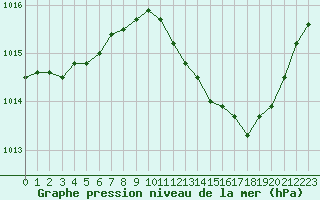 Courbe de la pression atmosphrique pour Castellbell i el Vilar (Esp)