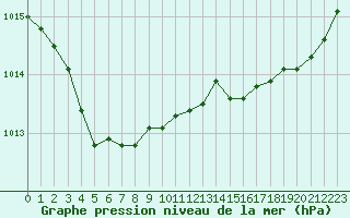 Courbe de la pression atmosphrique pour Trgueux (22)