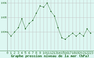 Courbe de la pression atmosphrique pour Corny-sur-Moselle (57)