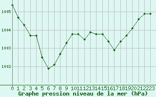 Courbe de la pression atmosphrique pour Rochegude (26)