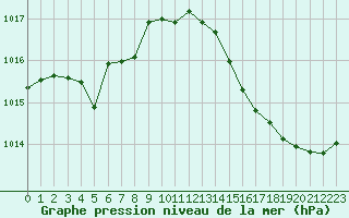 Courbe de la pression atmosphrique pour Sgur-le-Chteau (19)
