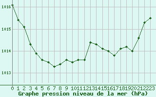 Courbe de la pression atmosphrique pour Gruissan (11)