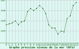 Courbe de la pression atmosphrique pour Le Luc - Cannet des Maures (83)