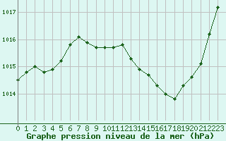 Courbe de la pression atmosphrique pour Grenoble/agglo Le Versoud (38)