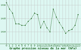 Courbe de la pression atmosphrique pour Rodez (12)