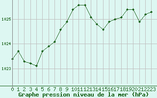 Courbe de la pression atmosphrique pour Rouen (76)