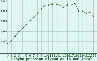 Courbe de la pression atmosphrique pour Dieppe (76)