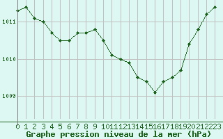 Courbe de la pression atmosphrique pour Grimentz (Sw)