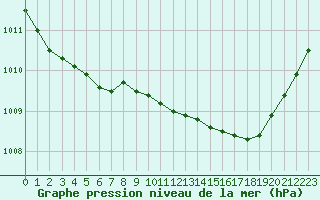 Courbe de la pression atmosphrique pour Gurande (44)