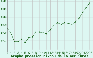 Courbe de la pression atmosphrique pour Melun (77)