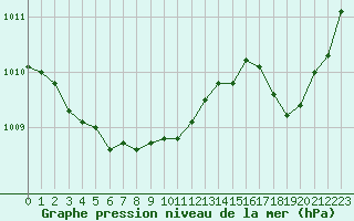 Courbe de la pression atmosphrique pour Evreux (27)