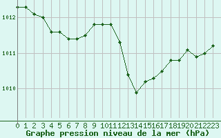 Courbe de la pression atmosphrique pour Orschwiller (67)