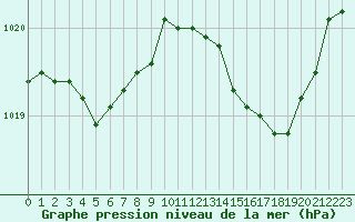 Courbe de la pression atmosphrique pour Tthieu (40)