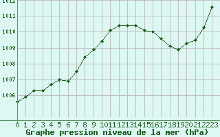 Courbe de la pression atmosphrique pour Cazaux (33)