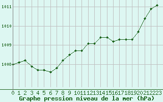 Courbe de la pression atmosphrique pour Orlans (45)