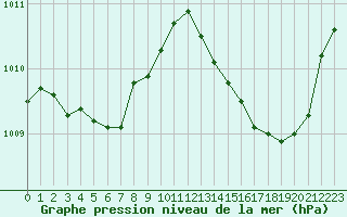 Courbe de la pression atmosphrique pour Leucate (11)