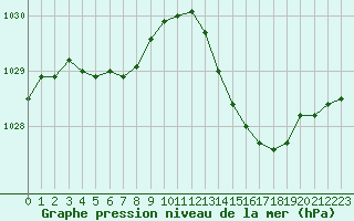 Courbe de la pression atmosphrique pour Hyres (83)