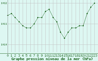 Courbe de la pression atmosphrique pour Metz-Nancy-Lorraine (57)