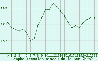 Courbe de la pression atmosphrique pour Cap de la Hague (50)
