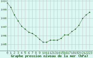 Courbe de la pression atmosphrique pour Sainte-Ouenne (79)