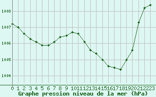 Courbe de la pression atmosphrique pour Isle-sur-la-Sorgue (84)